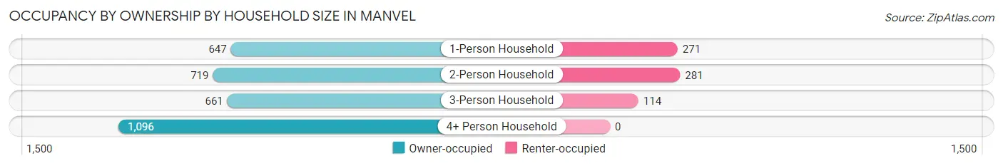 Occupancy by Ownership by Household Size in Manvel