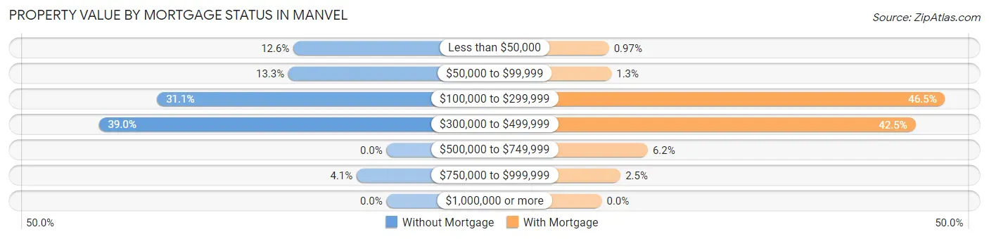 Property Value by Mortgage Status in Manvel