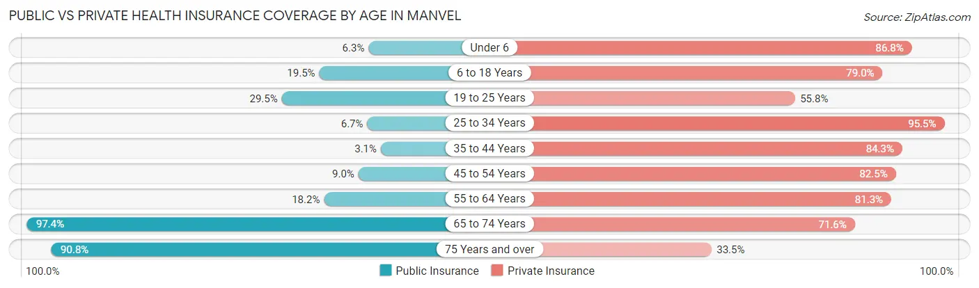 Public vs Private Health Insurance Coverage by Age in Manvel