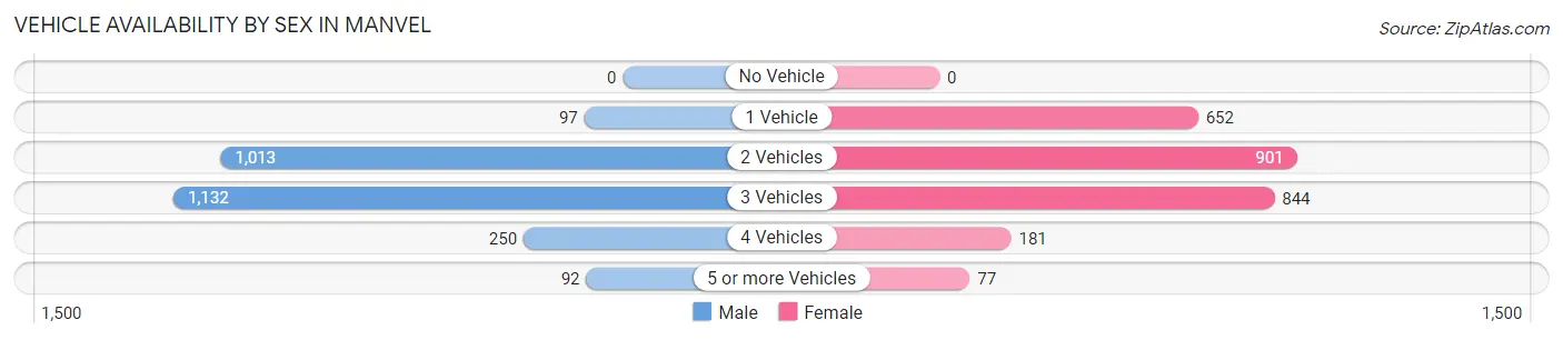 Vehicle Availability by Sex in Manvel
