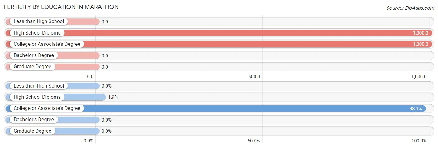 Female Fertility by Education Attainment in Marathon