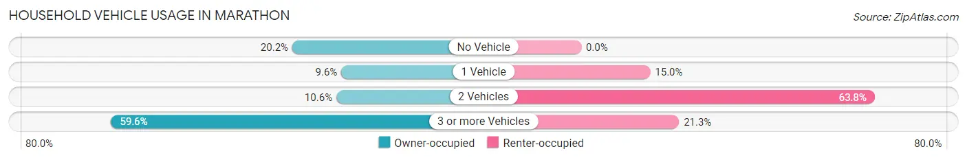 Household Vehicle Usage in Marathon