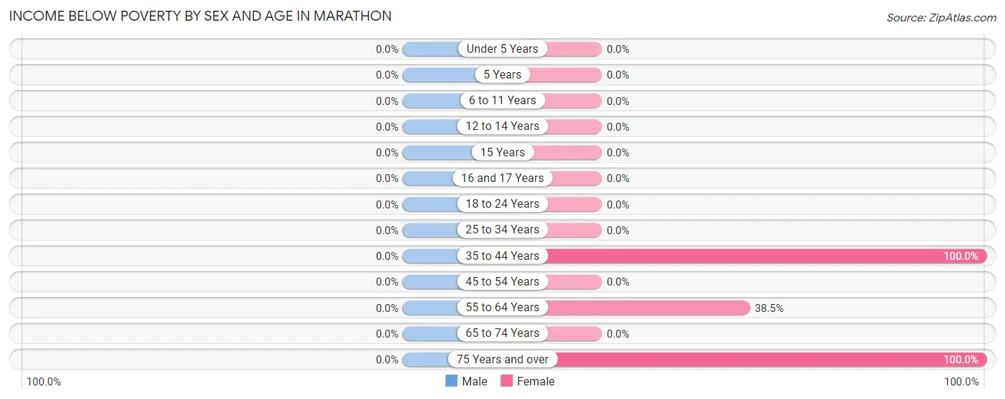 Income Below Poverty by Sex and Age in Marathon