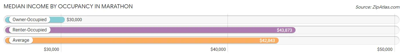 Median Income by Occupancy in Marathon