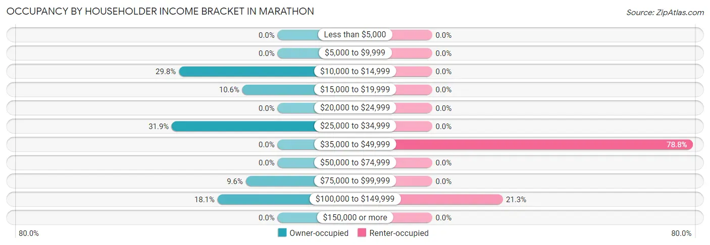 Occupancy by Householder Income Bracket in Marathon