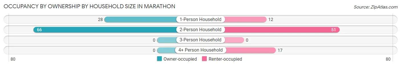 Occupancy by Ownership by Household Size in Marathon