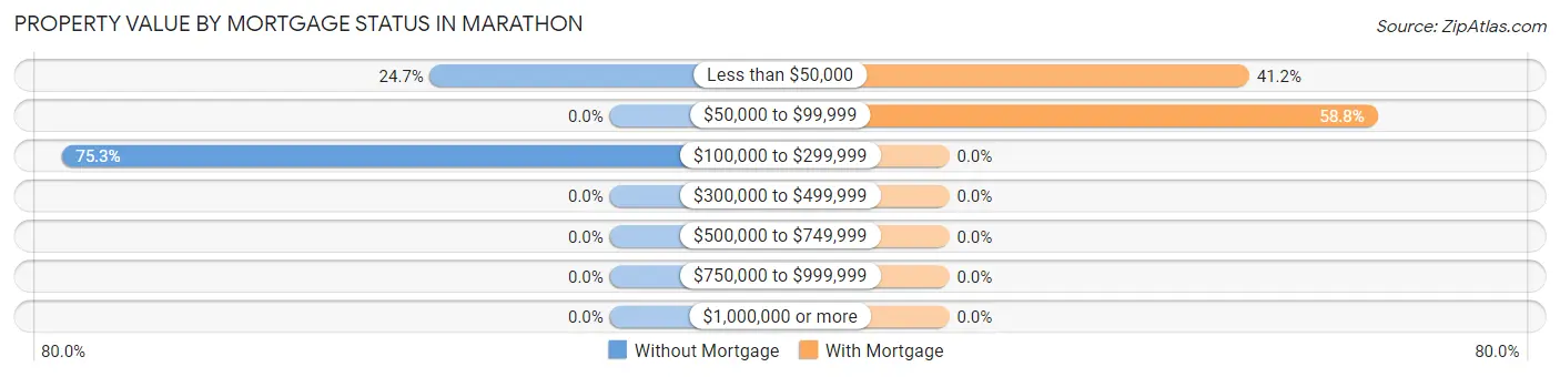 Property Value by Mortgage Status in Marathon