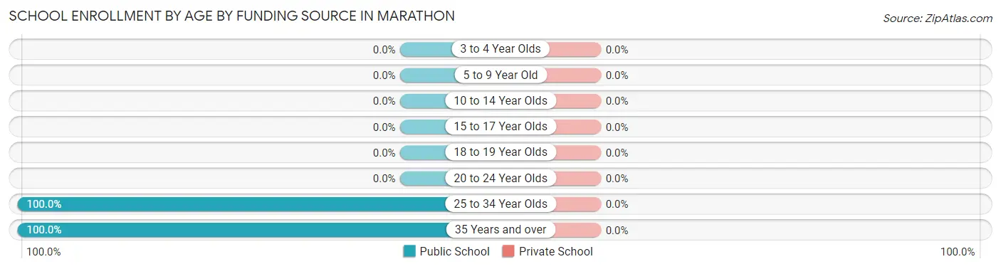School Enrollment by Age by Funding Source in Marathon