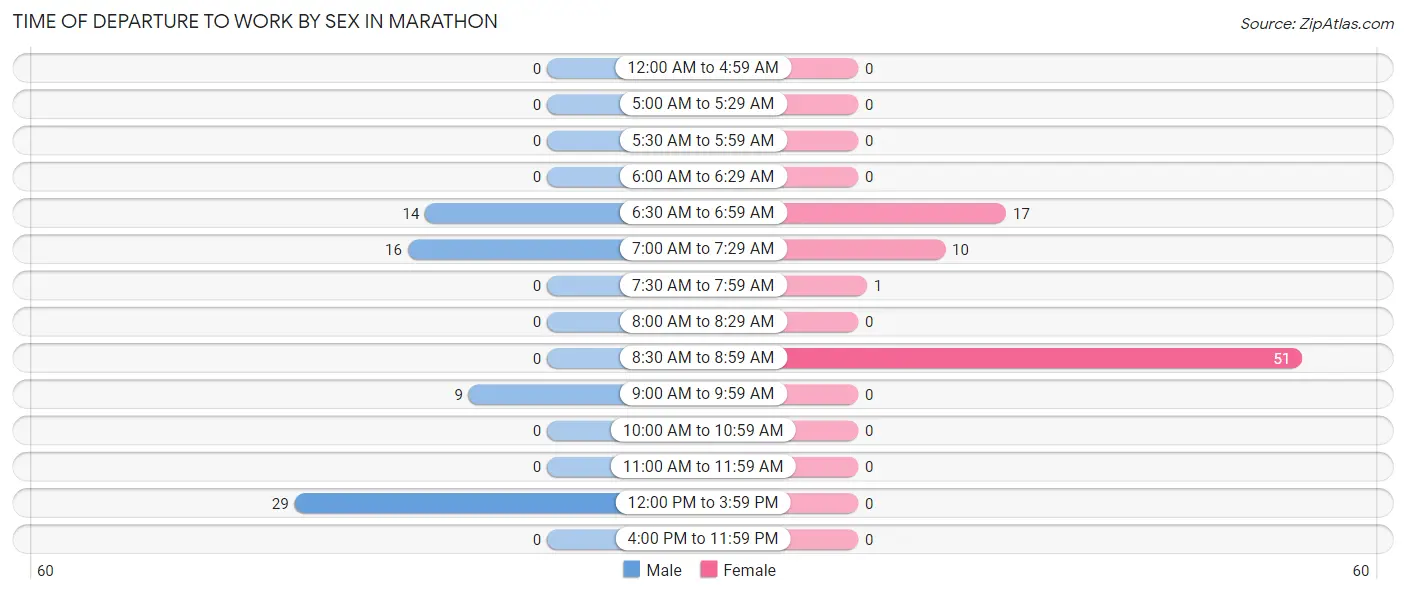 Time of Departure to Work by Sex in Marathon