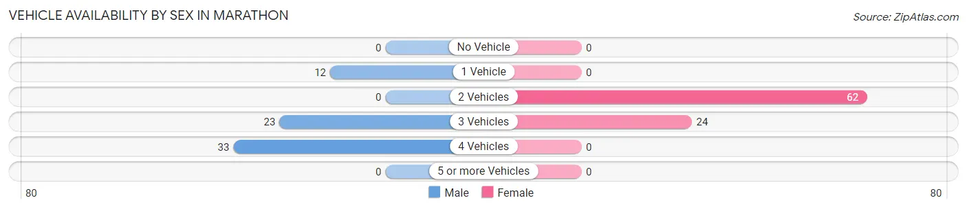 Vehicle Availability by Sex in Marathon