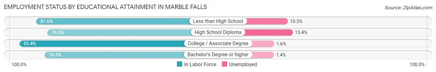 Employment Status by Educational Attainment in Marble Falls