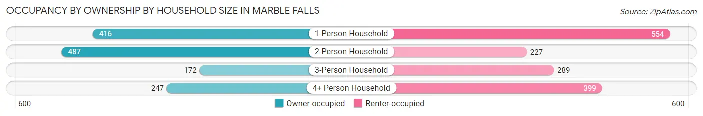 Occupancy by Ownership by Household Size in Marble Falls