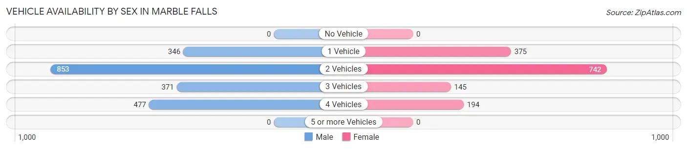 Vehicle Availability by Sex in Marble Falls