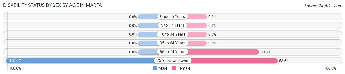 Disability Status by Sex by Age in Marfa