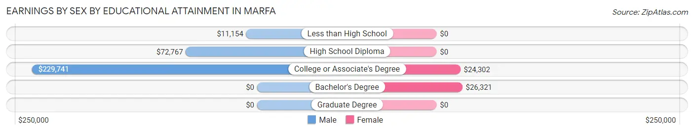 Earnings by Sex by Educational Attainment in Marfa