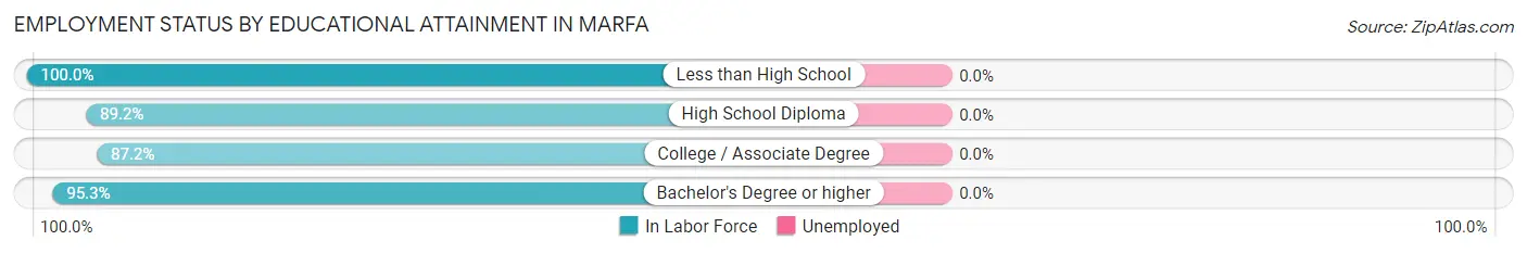 Employment Status by Educational Attainment in Marfa