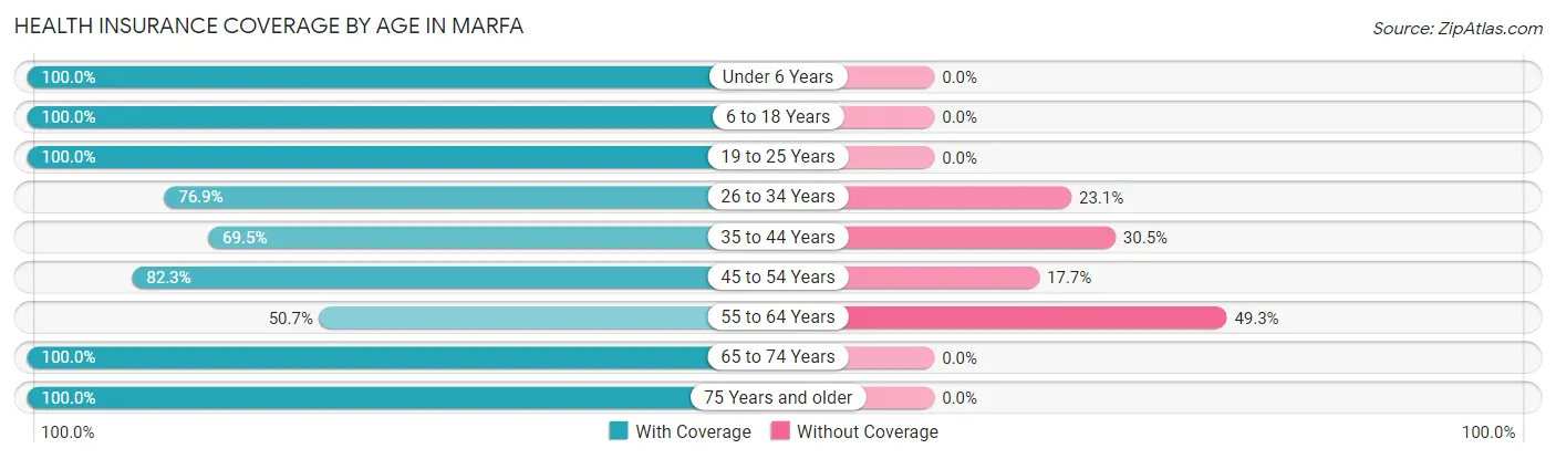 Health Insurance Coverage by Age in Marfa
