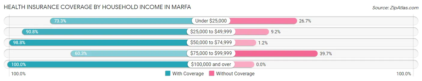 Health Insurance Coverage by Household Income in Marfa