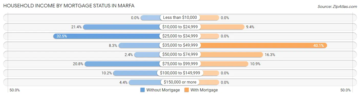 Household Income by Mortgage Status in Marfa