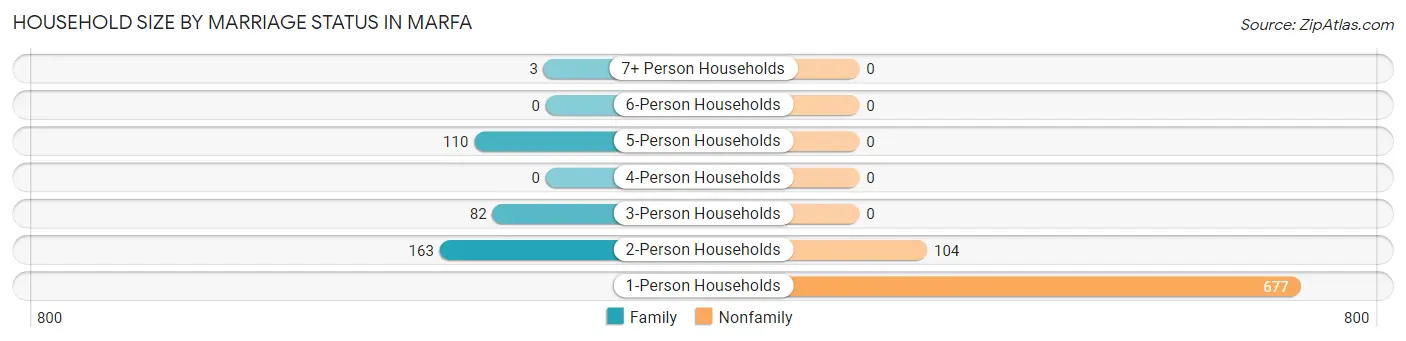 Household Size by Marriage Status in Marfa