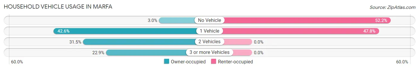 Household Vehicle Usage in Marfa