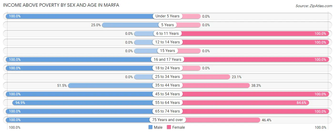 Income Above Poverty by Sex and Age in Marfa