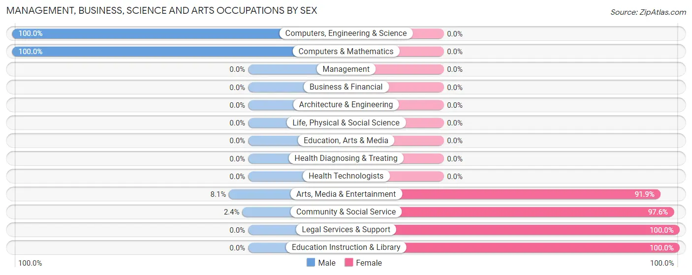 Management, Business, Science and Arts Occupations by Sex in Marfa