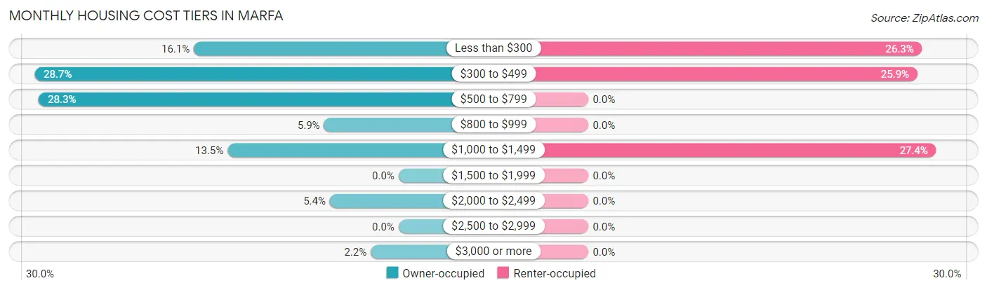 Monthly Housing Cost Tiers in Marfa
