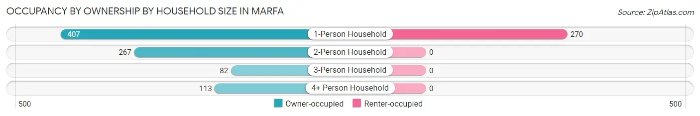 Occupancy by Ownership by Household Size in Marfa