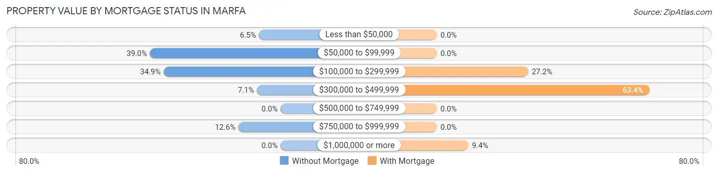 Property Value by Mortgage Status in Marfa