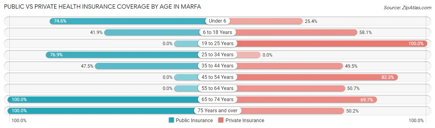 Public vs Private Health Insurance Coverage by Age in Marfa