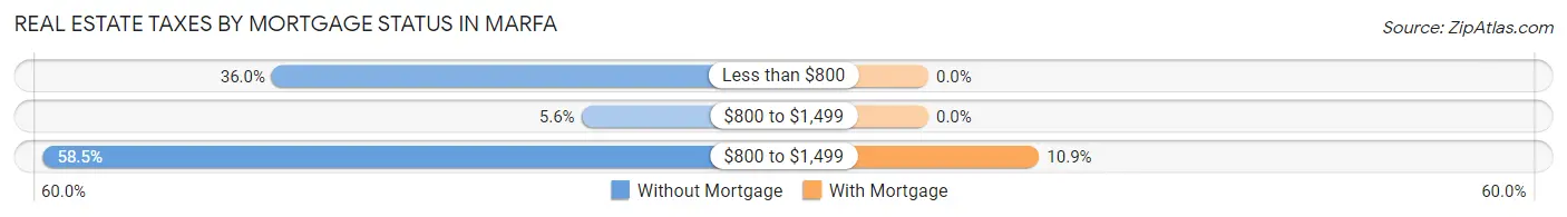 Real Estate Taxes by Mortgage Status in Marfa