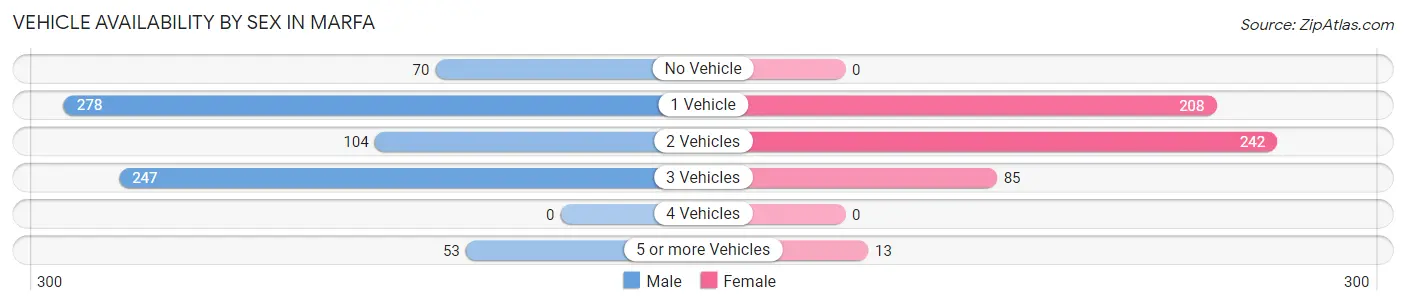 Vehicle Availability by Sex in Marfa