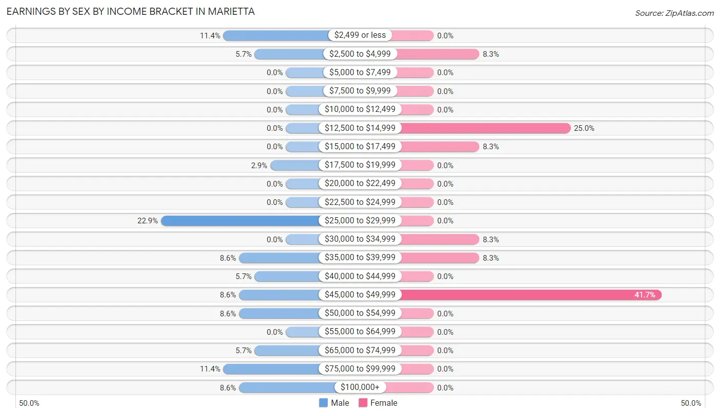 Earnings by Sex by Income Bracket in Marietta