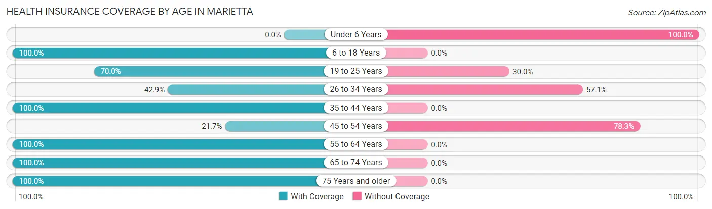 Health Insurance Coverage by Age in Marietta