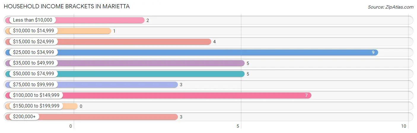 Household Income Brackets in Marietta