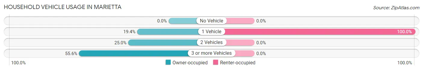 Household Vehicle Usage in Marietta