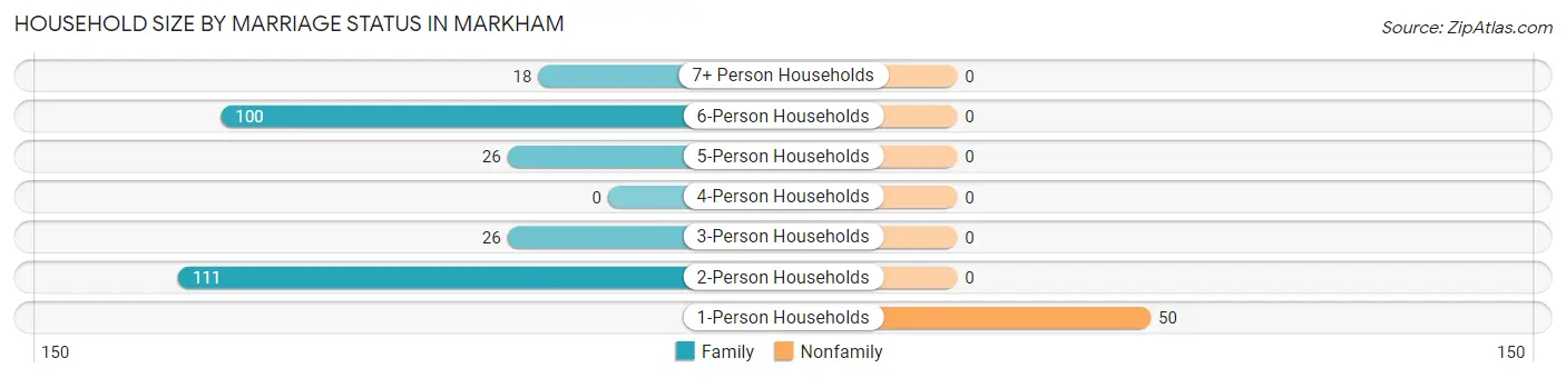 Household Size by Marriage Status in Markham