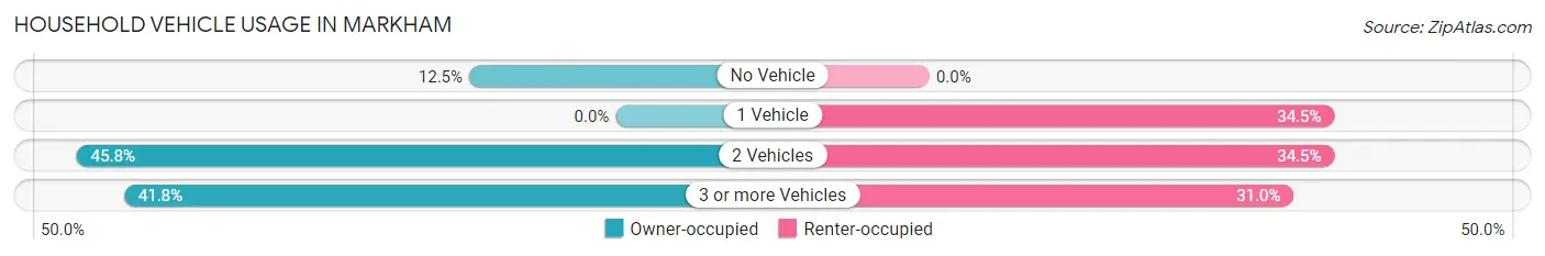 Household Vehicle Usage in Markham