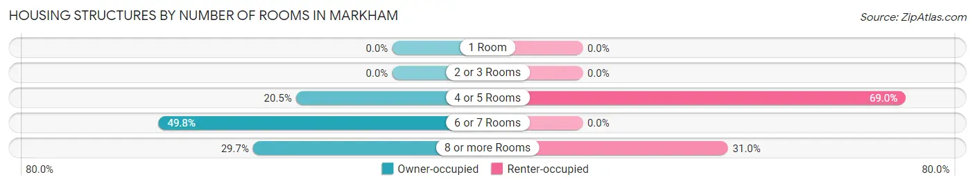 Housing Structures by Number of Rooms in Markham