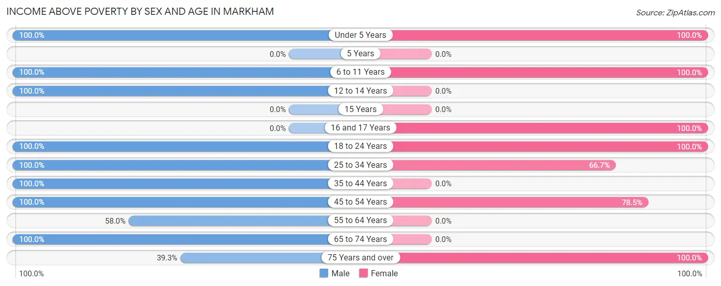 Income Above Poverty by Sex and Age in Markham