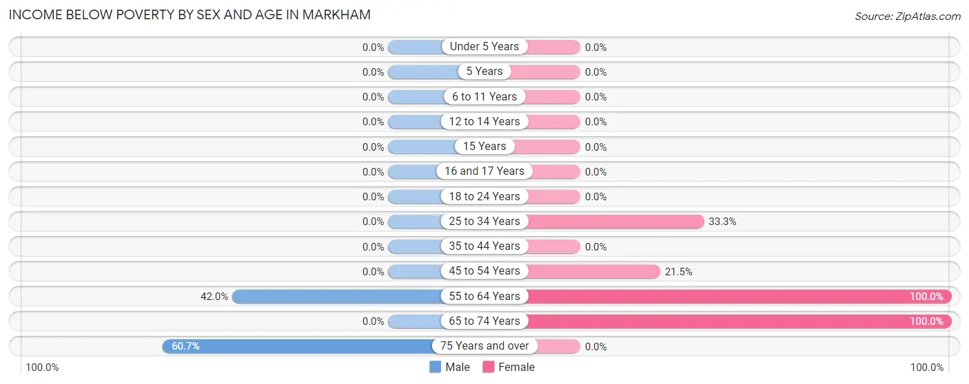 Income Below Poverty by Sex and Age in Markham