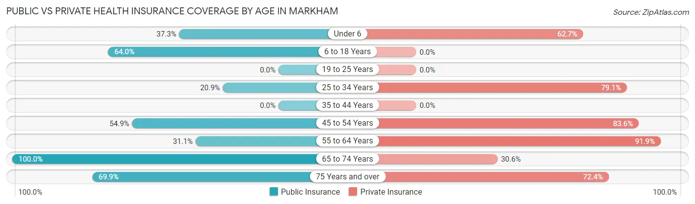Public vs Private Health Insurance Coverage by Age in Markham