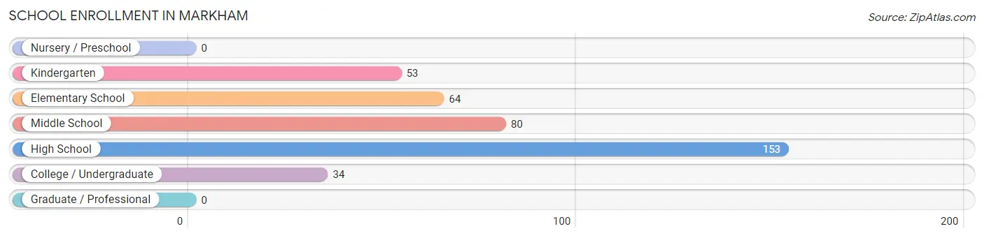 School Enrollment in Markham