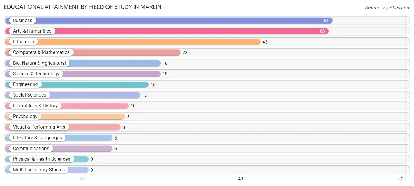 Educational Attainment by Field of Study in Marlin