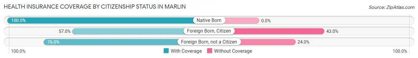 Health Insurance Coverage by Citizenship Status in Marlin