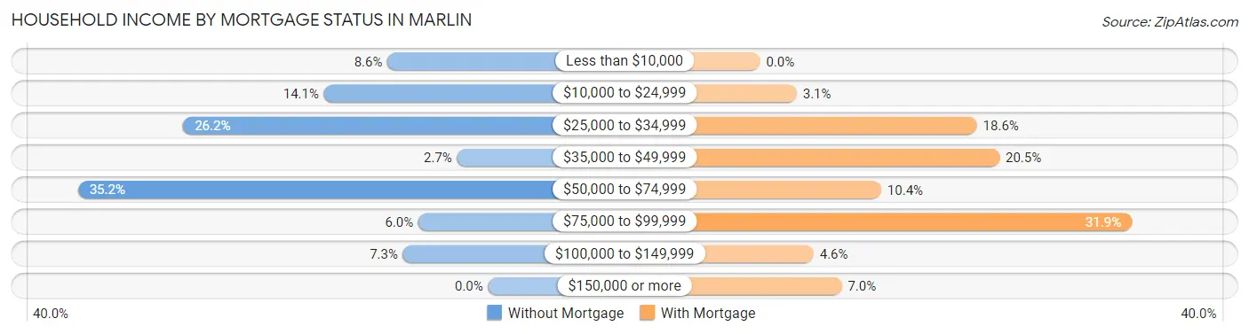Household Income by Mortgage Status in Marlin