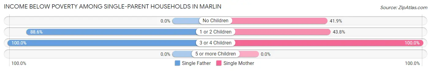 Income Below Poverty Among Single-Parent Households in Marlin
