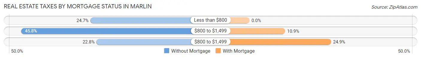 Real Estate Taxes by Mortgage Status in Marlin