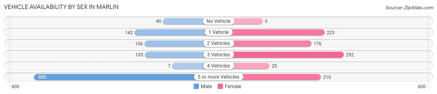 Vehicle Availability by Sex in Marlin